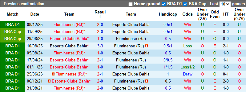 Nhận định, soi kèo Bahia vs Fluminense, 5h00 ngày 6/2: Chủ nhà gặp khắc tinh - Ảnh 4