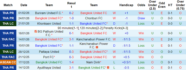 Nhận định, soi kèo Bangkok United vs Shan United, 19h30 ngày 5/2: Khó ngẩng cao đầu - Ảnh 1