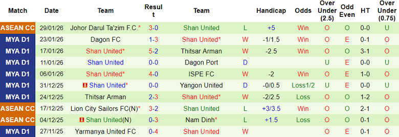Nhận định, soi kèo Bangkok United vs Shan United, 19h30 ngày 5/2: Khó ngẩng cao đầu - Ảnh 2