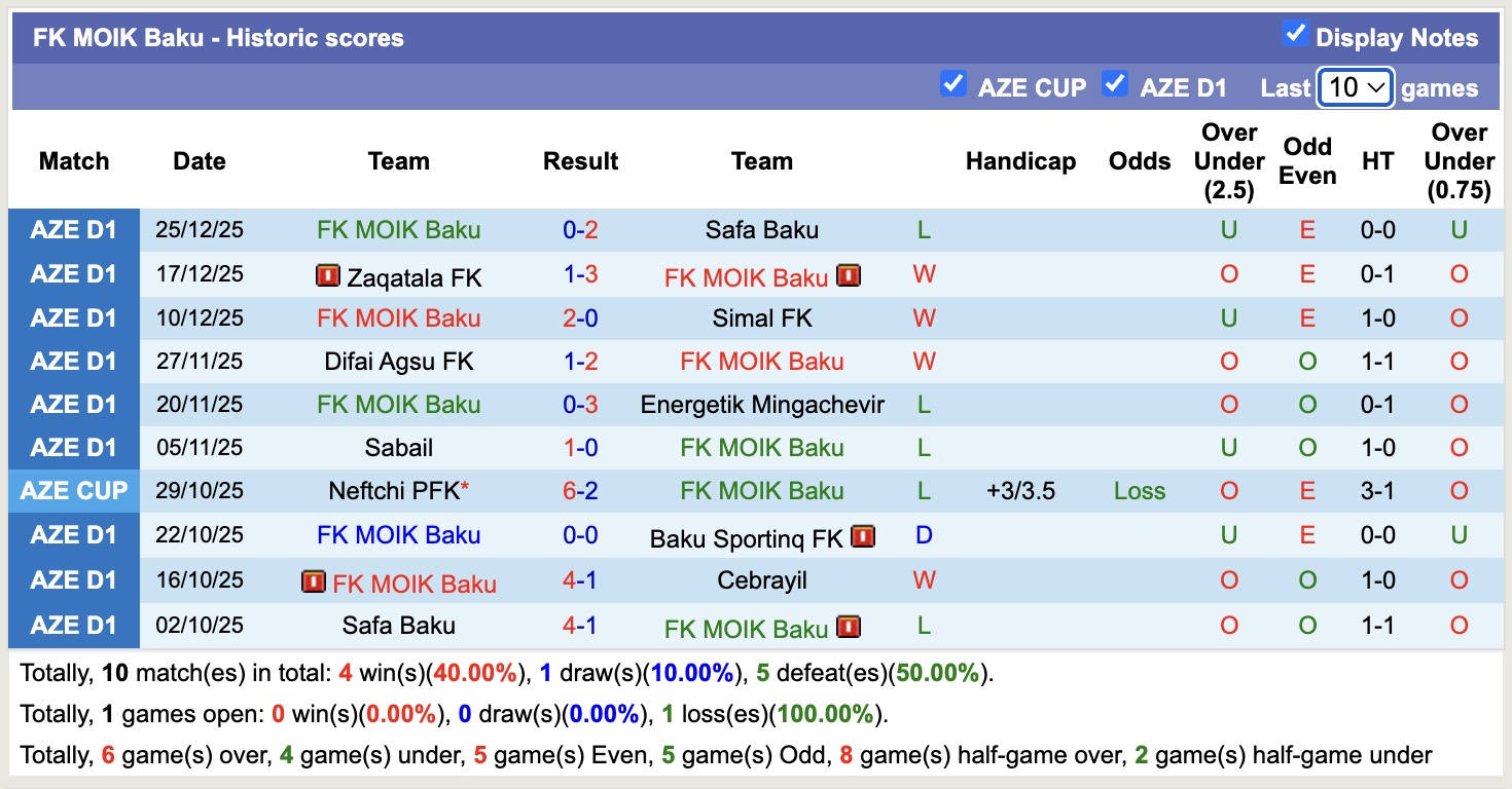 Nhận định, soi kèo Cebrayil vs FK MOIK Baku, 17h30 ngày 5/2: Nỗi đau kéo dài - Ảnh 4