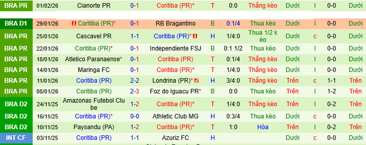 Nhận định, soi kèo Cruzeiro vs Coritiba - Ảnh 2