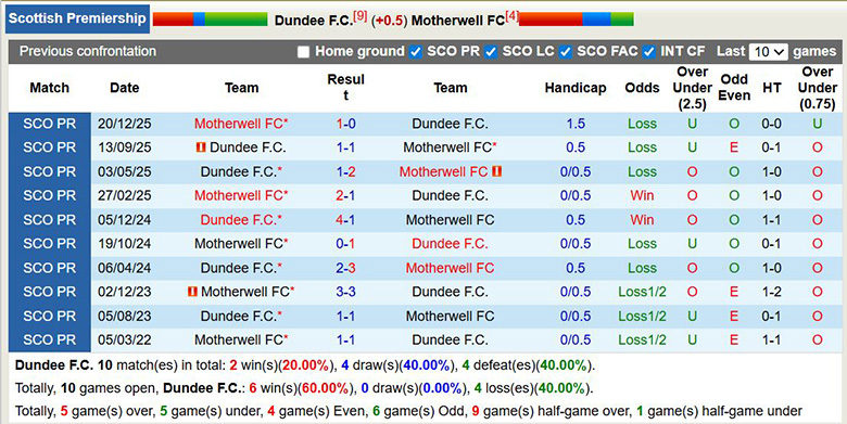 Nhận định, soi kèo Dundee vs Motherwell, 2h45 ngày 5/2: Chênh lệch - Ảnh 1