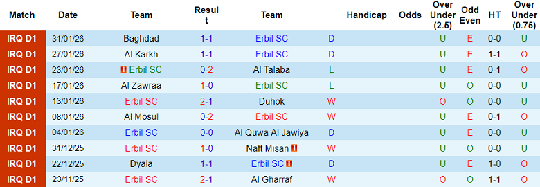 Nhận định, soi kèo Erbil vs Al Naft, 19h00 ngày 5/2: Thắng trở lại - Ảnh 1
