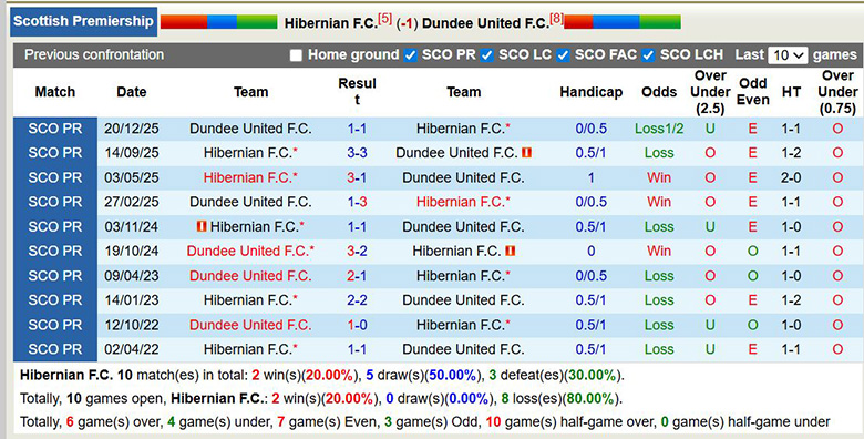 Nhận định, soi kèo Hibernian vs Dundee, 2h45 ngày 5/2: Cùng cực - Ảnh 1