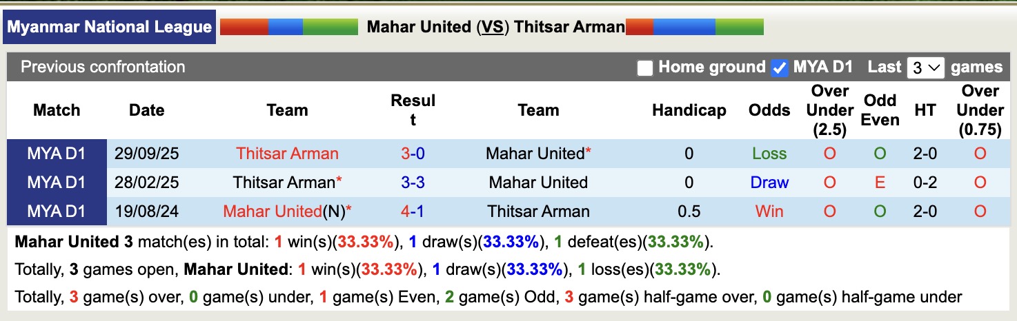 Nhận định, soi kèo Mahar United vs Thitsar Arman, 16h30 ngày 5/2: Đòi nợ ngọt ngào - Ảnh 2