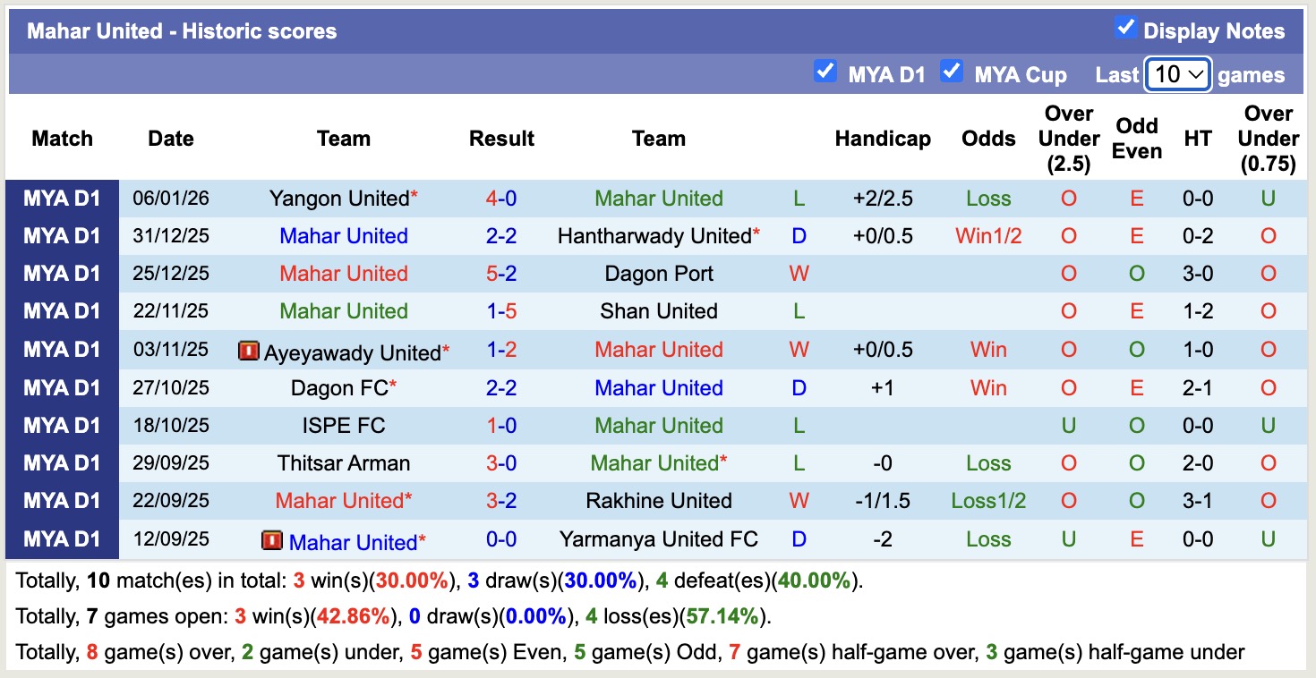 Nhận định, soi kèo Mahar United vs Thitsar Arman, 16h30 ngày 5/2: Đòi nợ ngọt ngào - Ảnh 4