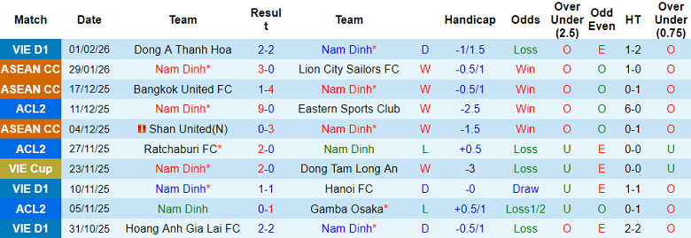 Nhận định, soi kèo Nam Định vs JDT, 19h30 ngày 5/2: Nỗ lực giành điểm - Ảnh 1
