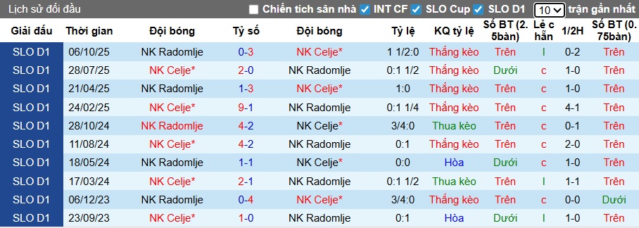 Nhận định, soi kèo NK Celje vs Radomlje, 23h30 ngày 4/2: Lịch sử lên tiếng - Ảnh 2