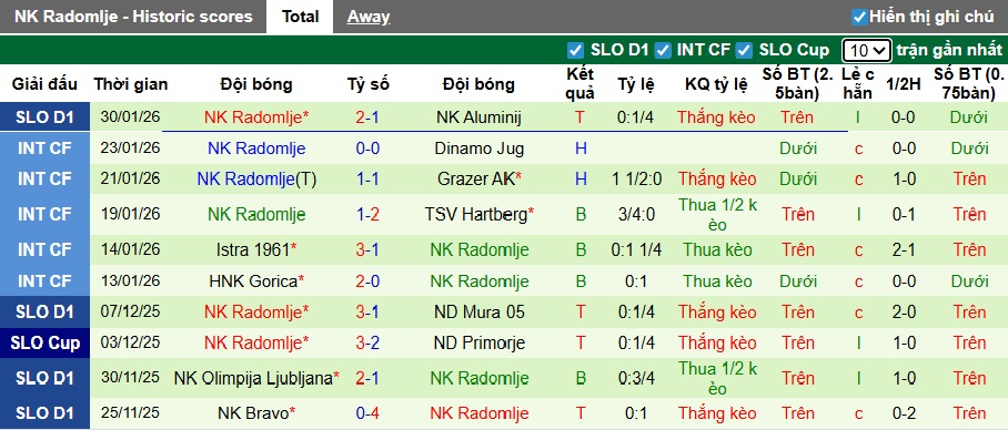 Nhận định, soi kèo NK Celje vs Radomlje, 23h30 ngày 4/2: Lịch sử lên tiếng - Ảnh 3