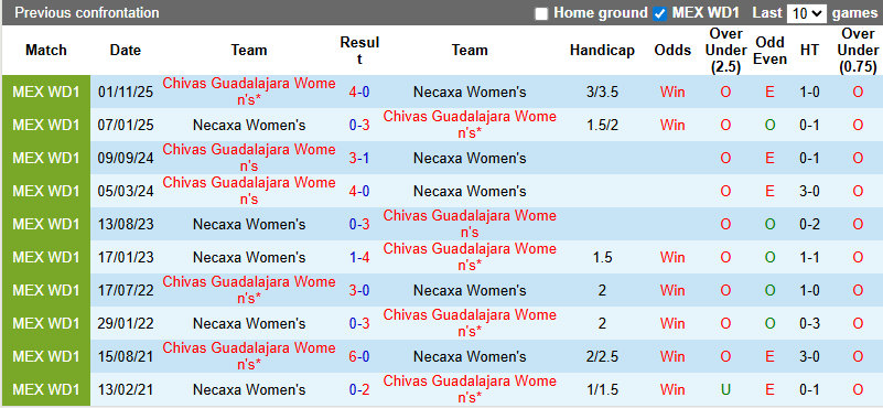 Nhận định, soi kèo Nữ Necaxa vs Nữ Chivas Guadalajara, 7h00 ngày 6/2: Chênh lệch - Ảnh 4