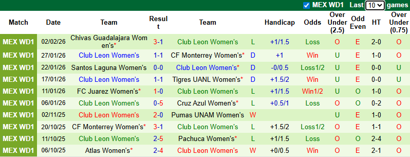 Nhận định, soi kèo Nữ Queretaro vs Nữ Club Leon, 6h00 ngày 6/2: Cơ hội cho khách - Ảnh 3