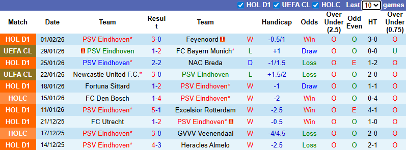 Nhận định, soi kèo PSV Eindhoven vs Heerenveen, 3h00 ngày 5/2: Khó có bất ngờ - Ảnh 2