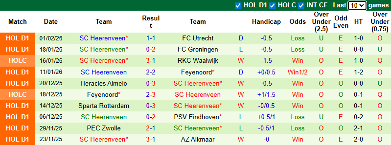 Nhận định, soi kèo PSV Eindhoven vs Heerenveen, 3h00 ngày 5/2: Khó có bất ngờ - Ảnh 3