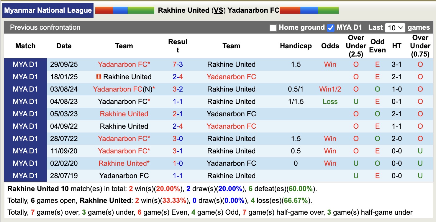 Nhận định, soi kèo Rakhine United vs Yadanarbon, 16h00 ngày 5/2: Cứ ngỡ ngon ăn - Ảnh 3