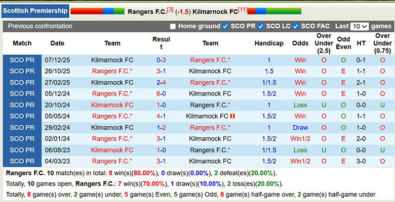 Nhận định, soi kèo Rangers vs Kilmarnock, 2h45 ngày 5/2: Vùi dập - Ảnh 1