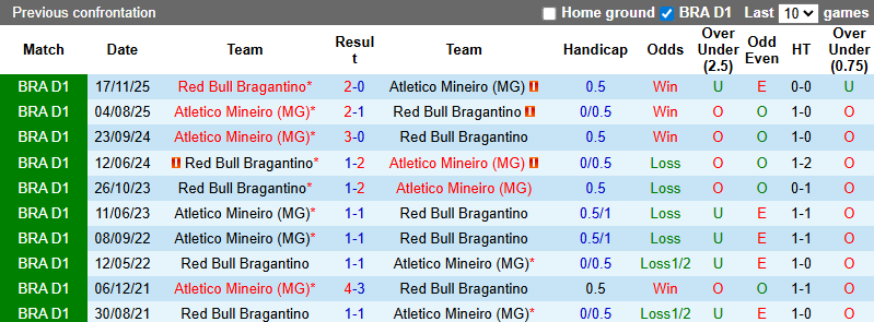 Nhận định, soi kèo Red Bull Bragantino vs Atletico Mineiro, 5h00 ngày 5/2: Tin chủ - Ảnh 4