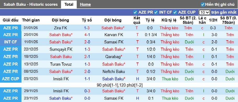 Nhận định, soi kèo Sabah Baku vs Gabala, 22h30 ngày 4/2: Chủ nhà tiếp đà thăng hoa - Ảnh 3