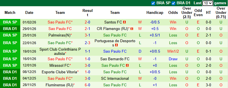 Nhận định, soi kèo Santos vs Sao Paulo, 6h00 ngày 5/2: Derby rực lửa - Ảnh 3