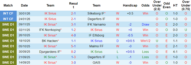 Nhận định, soi kèo Sirius vs Sarpsborg 08, 20h00 ngày 5/2: Thắng tiếp - Ảnh 1
