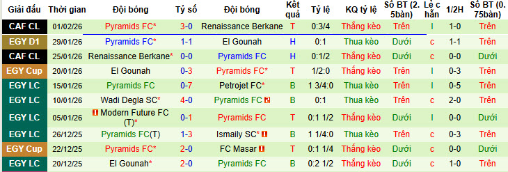 Nhận định, soi kèo Smouha vs Pyramids, 22h00 ngày 4/2: Cải thiện thành tích đối đầu - Ảnh 3