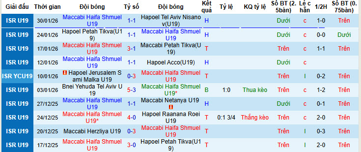 Nhận định, soi kèo U19 Maccabi Haifa vs U19 Barcelona, 22h00 ngày 4/2: Sức mạnh của nhà vua - Ảnh 3