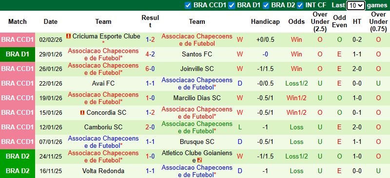 Nhận định, soi kèo Vasco da Gama vs Chapecoense, 6h00 ngày 6/2: Giải mã tân binh - Ảnh 3