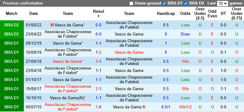 Nhận định, soi kèo Vasco da Gama vs Chapecoense, 6h00 ngày 6/2: Giải mã tân binh - Ảnh 4
