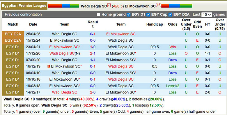 Nhận định, soi kèo Wadi Degla SC vs El Mokawloon, 1h ngày 6/2: Lợi thế lớn - Ảnh 1