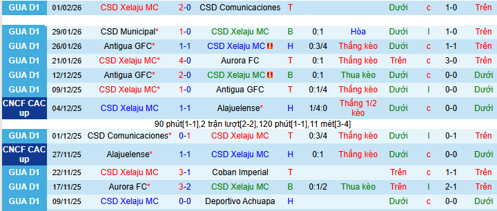 Nhận định, soi kèo Xelaju vs Monterrey - Ảnh 1