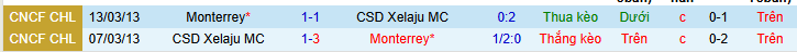 Nhận định, soi kèo Xelaju vs Monterrey - Ảnh 3