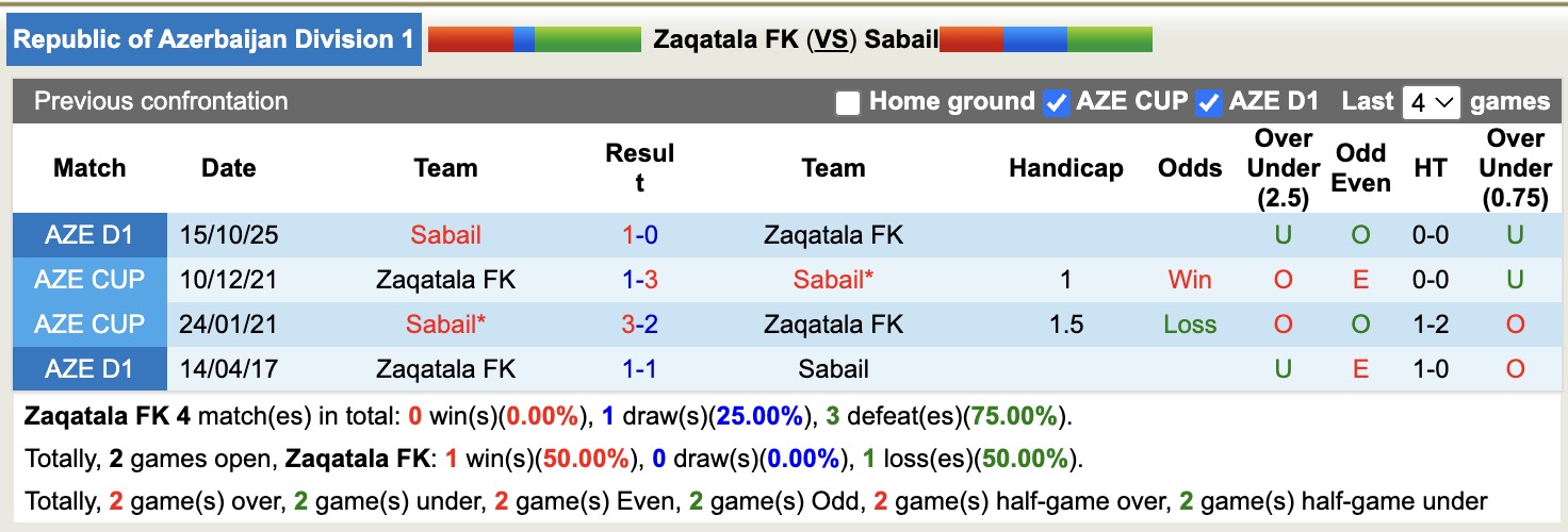Nhận định, soi kèo Zaqatala FK vs Sabail, 17h30 ngày 5/2: Thắng tiếp lượt về - Ảnh 3