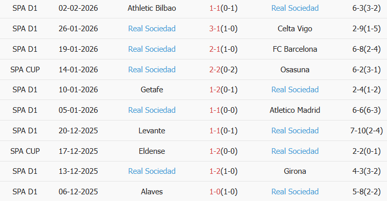Soi kèo góc Alaves vs Real Sociedad, 03h00 ngày 05/02 - Ảnh 2