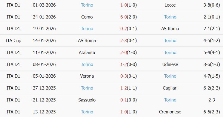 Soi kèo góc Inter Milan vs Torino, 03h00 ngày 05/02 - Ảnh 2