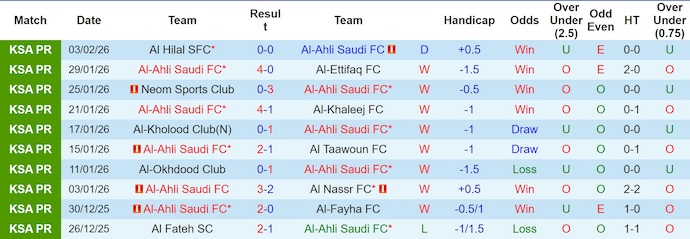 Nhận định, soi kèo Al-Ahli vs Al-Hazem, 0h30 ngày 6/2: Đè bẹp đối thủ - Ảnh 2