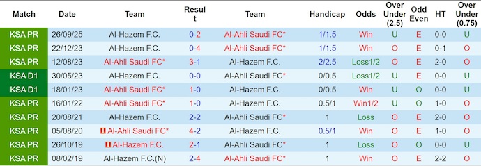Nhận định, soi kèo Al-Ahli vs Al-Hazem, 0h30 ngày 6/2: Đè bẹp đối thủ - Ảnh 4