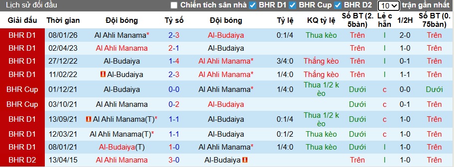 Nhận định, soi kèo Al-Budaiya vs Al Ahli Manama, 23h00 ngày 5/2: Làm khó chủ nhà - Ảnh 1
