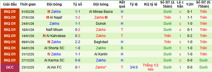 Nhận định, soi kèo Al Zawraa vs Zakho, 21h30 ngày 5/2: Không còn động lực thi đấu - Ảnh 3