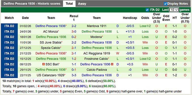 Nhận định, soi kèo Cesena vs Delfino Pescara, 2h30 ngày 7/2: Khó khăn - Ảnh 3