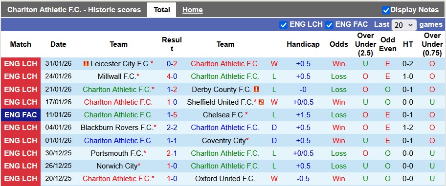 Nhận định, soi kèo Charlton vs QPR, 3h00 ngày 7/2: Ngang cơ - Ảnh 1