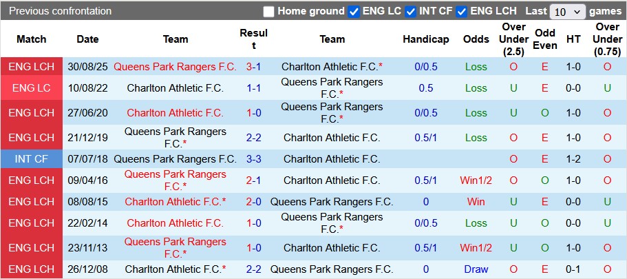 Nhận định, soi kèo Charlton vs QPR, 3h00 ngày 7/2: Ngang cơ - Ảnh 3