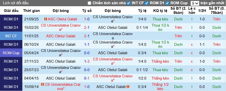 Nhận định, soi kèo Craiova vs Otelul Galati, 23h00 ngày 5/2: Bệ phóng sân nhà - Ảnh 2