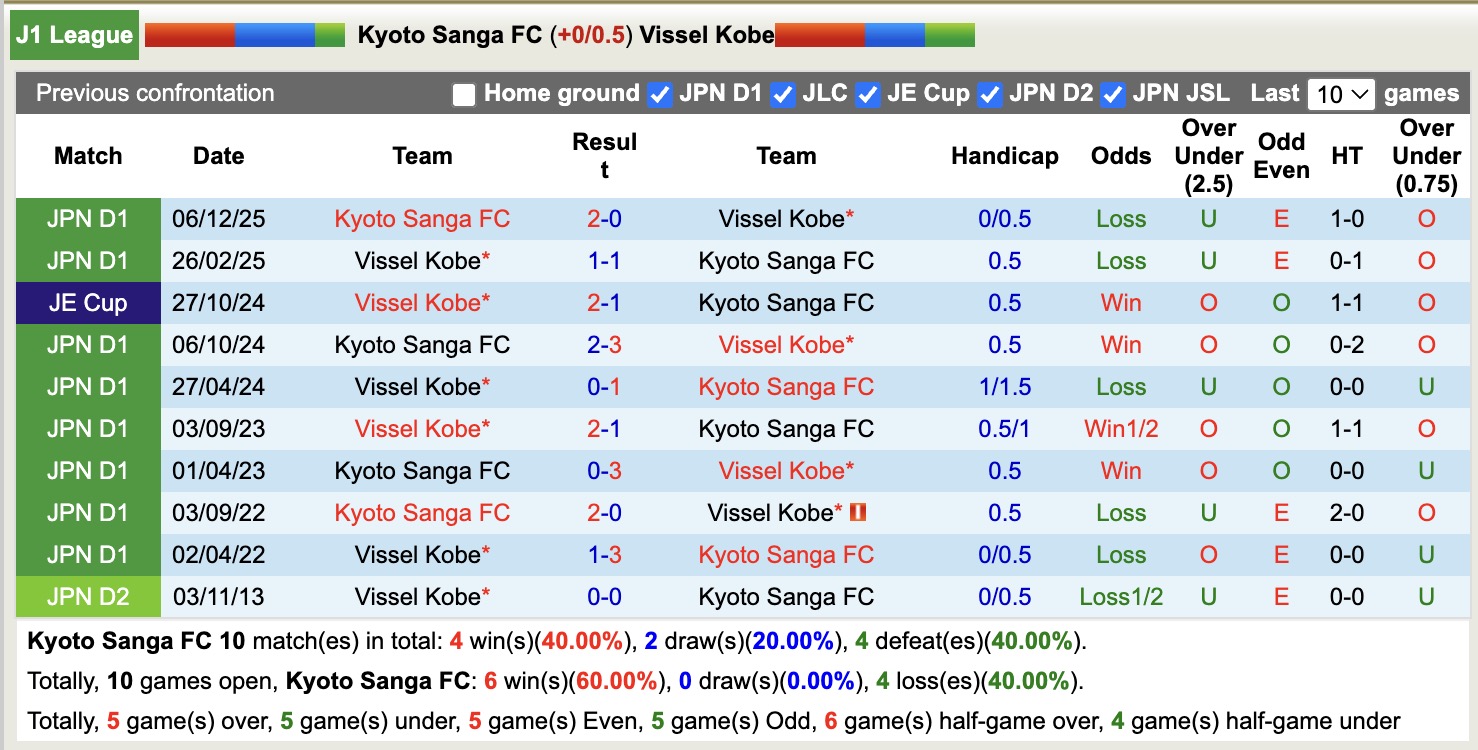 Nhận định, soi kèo Kyoto Sanga vs Vissel Kobe, 17h00 ngày 6/2: Khẳng định vị thế - Ảnh 3