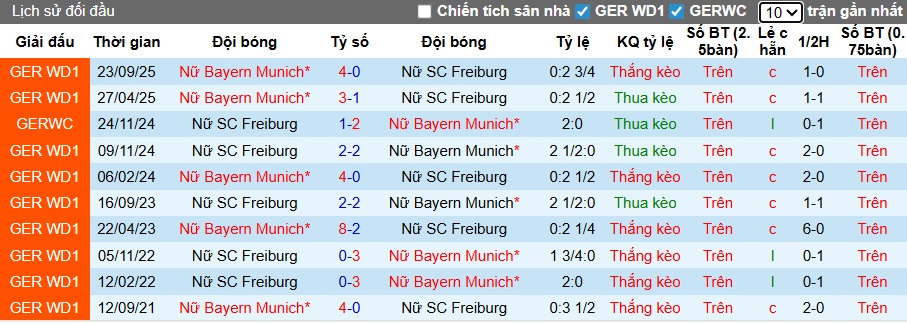 Nhận định, soi kèo Nữ Freiburg vs Nữ Bayern Munich, 00h30 ngày 7/2: Củng cố ngôi đầu - Ảnh 2