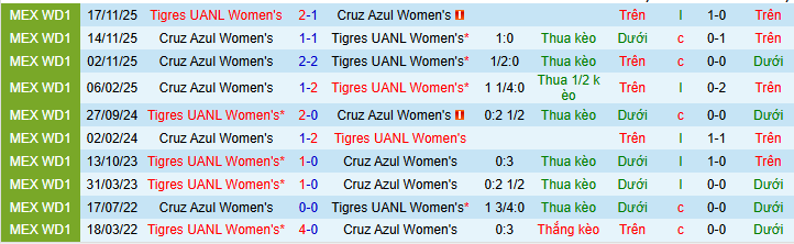 Nhận định, soi kèo Nữ Tigres UANL vs Nữ Cruz Azul - Ảnh 3