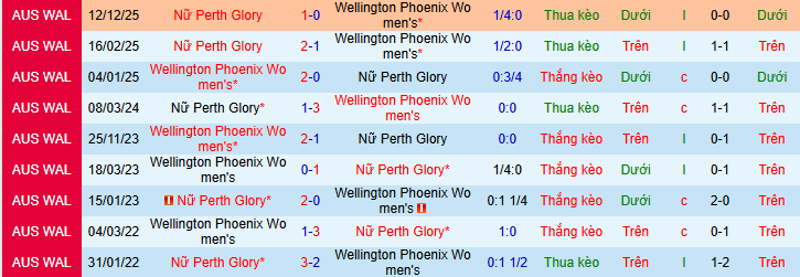 Nhận định, soi kèo Nữ Wellington Phoenix vs Nữ Perth Glory - Ảnh 3