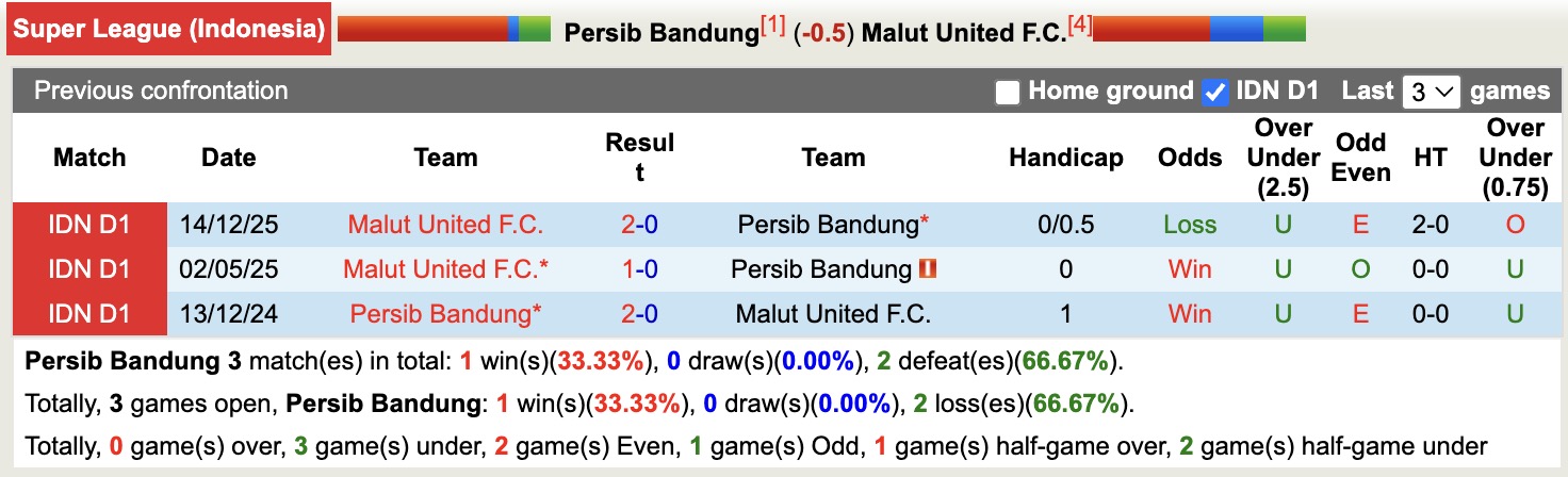 Nhận định, soi kèo Persib Bandung vs Malut United, 19h00 ngày 6/2: Vững chắc ngôi đầu - Ảnh 3