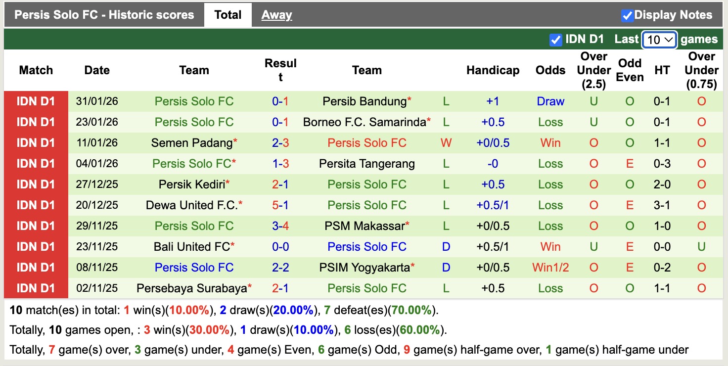 Nhận định, soi kèo PSIM Yogyakarta vs Persis Solo, 15h30 ngày 6/2: Kho điểm - Ảnh 4