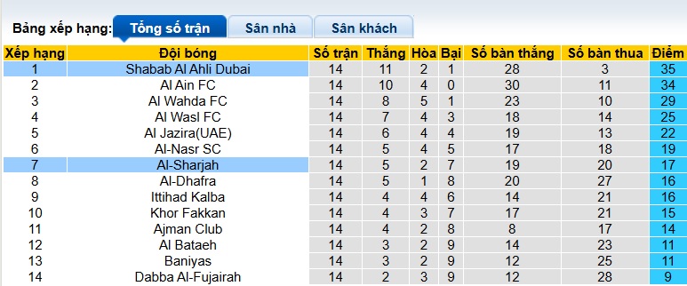 Nhận định, soi kèo Sharjah vs Shabab Al Ahli, 23h00 ngày 5/2: Ca khúc khải hoàn - Ảnh 1
