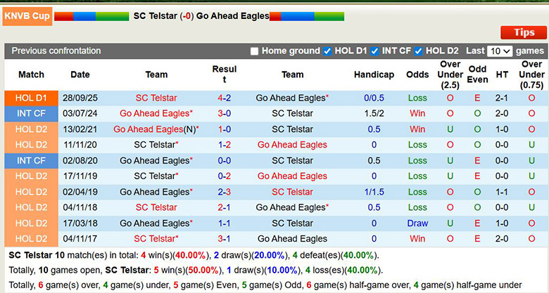 Nhận định, soi kèo Telstar vs Go Ahead Eagles, 2h ngày 6/2: Tưng bừng - Ảnh 1