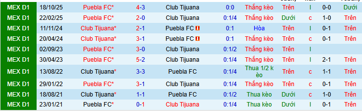 Nhận định, soi kèo Tijuana vs Puebla - Ảnh 3